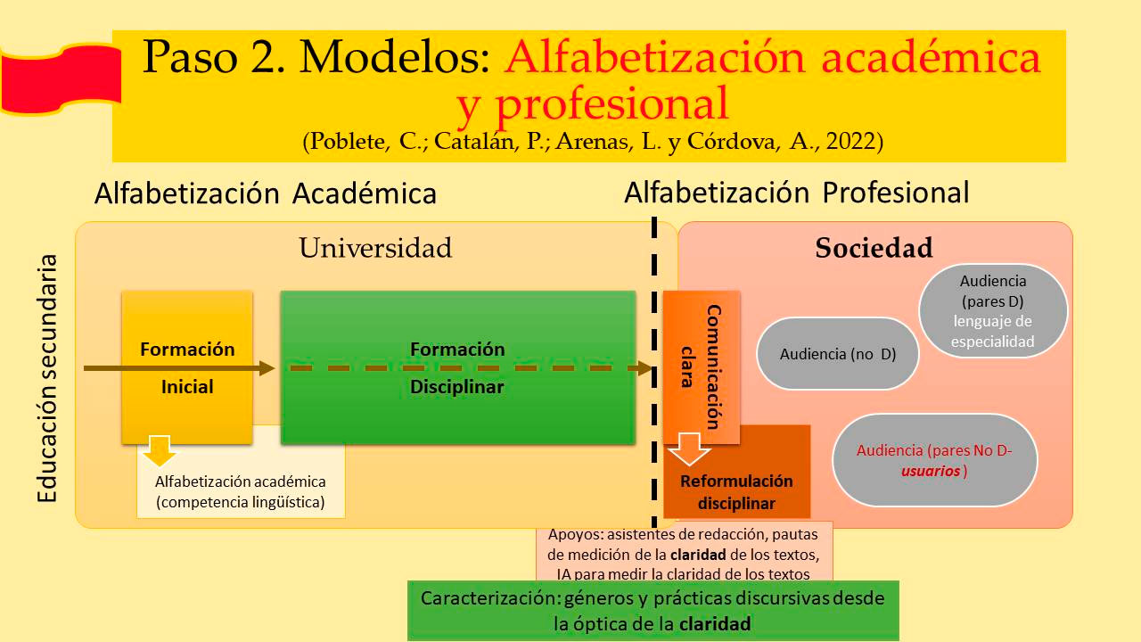 Paso 2. Modelos: Alfabetización académica y profesional
