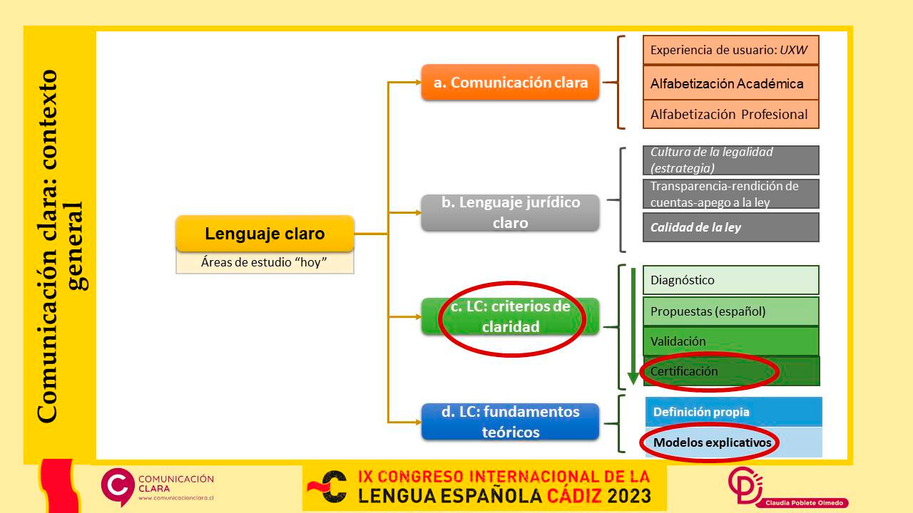 Áreas de estudio del lenguaje claro