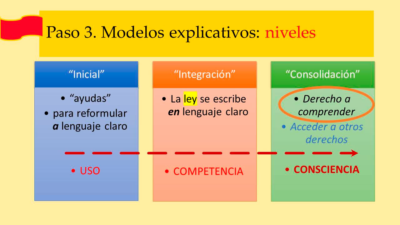 Paso 3.Modelos explicativos: niveles